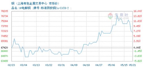 铜交易报价,上海有色金属交易中心铜2021年05月24日最新报价